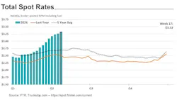 total spot rates chart total spot rates chart