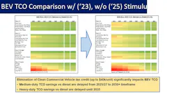 Chart detailing the total cost of ownership comparison between battery-electric and diesel commercial vehicles, showing BEV paybacks delayed into the 2030s. Chart detailing the total cost of ownership comparison between battery-electric and diesel commercial vehicles, showing BEV paybacks delayed into the 2030s.