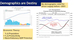 The traditional pool of second-career commercial drivers—the 45- to 65-year-old demographic—has been shrinking since 2017, compounding long-term capacity challenges. The traditional pool of second-career commercial drivers—the 45- to 65-year-old demographic—has been shrinking since 2017, compounding long-term capacity challenges.