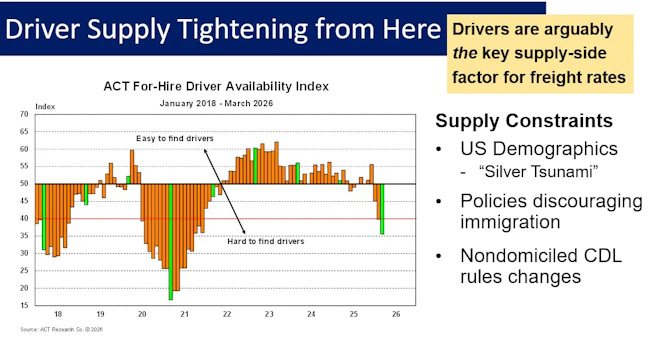 Bar chart showing ACT Research's for-hire truckload diffusion index plummeting from 55 in late 2025 to 30 by March 2026, indicating a severe contraction in driver availability.