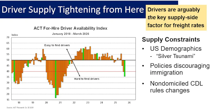 Bar chart showing ACT Research's for-hire truckload diffusion index plummeting from 55 in late 2025 to 30 by March 2026, indicating a severe contraction in driver availability.