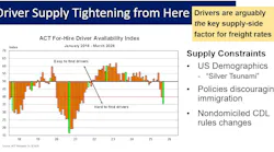 Bar chart showing ACT Research's for-hire truckload diffusion index plummeting from 55 in late 2025 to 30 by March 2026, indicating a severe contraction in driver availability. Bar chart showing ACT Research's for-hire truckload diffusion index plummeting from 55 in late 2025 to 30 by March 2026, indicating a severe contraction in driver availability.
