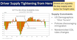 Bar chart showing ACT Research's for-hire truckload diffusion index plummeting from 55 in late 2025 to 30 by March 2026, indicating a severe contraction in driver availability. Bar chart showing ACT Research's for-hire truckload diffusion index plummeting from 55 in late 2025 to 30 by March 2026, indicating a severe contraction in driver availability.