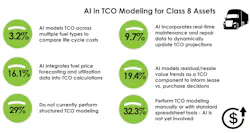 Infographic detailing AI usage in TCO modeling for Class 8 assets, showing 32.3 percent perform manual modeling and 29 percent do not perform it. Infographic detailing AI usage in TCO modeling for Class 8 assets, showing 32.3 percent perform manual modeling and 29 percent do not perform it.