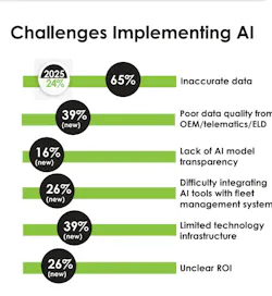 Horizontal bar chart listing challenges implementing AI, highlighting inaccurate data as a barrier for 65 percent of fleets. Horizontal bar chart listing challenges implementing AI, highlighting inaccurate data as a barrier for 65 percent of fleets.