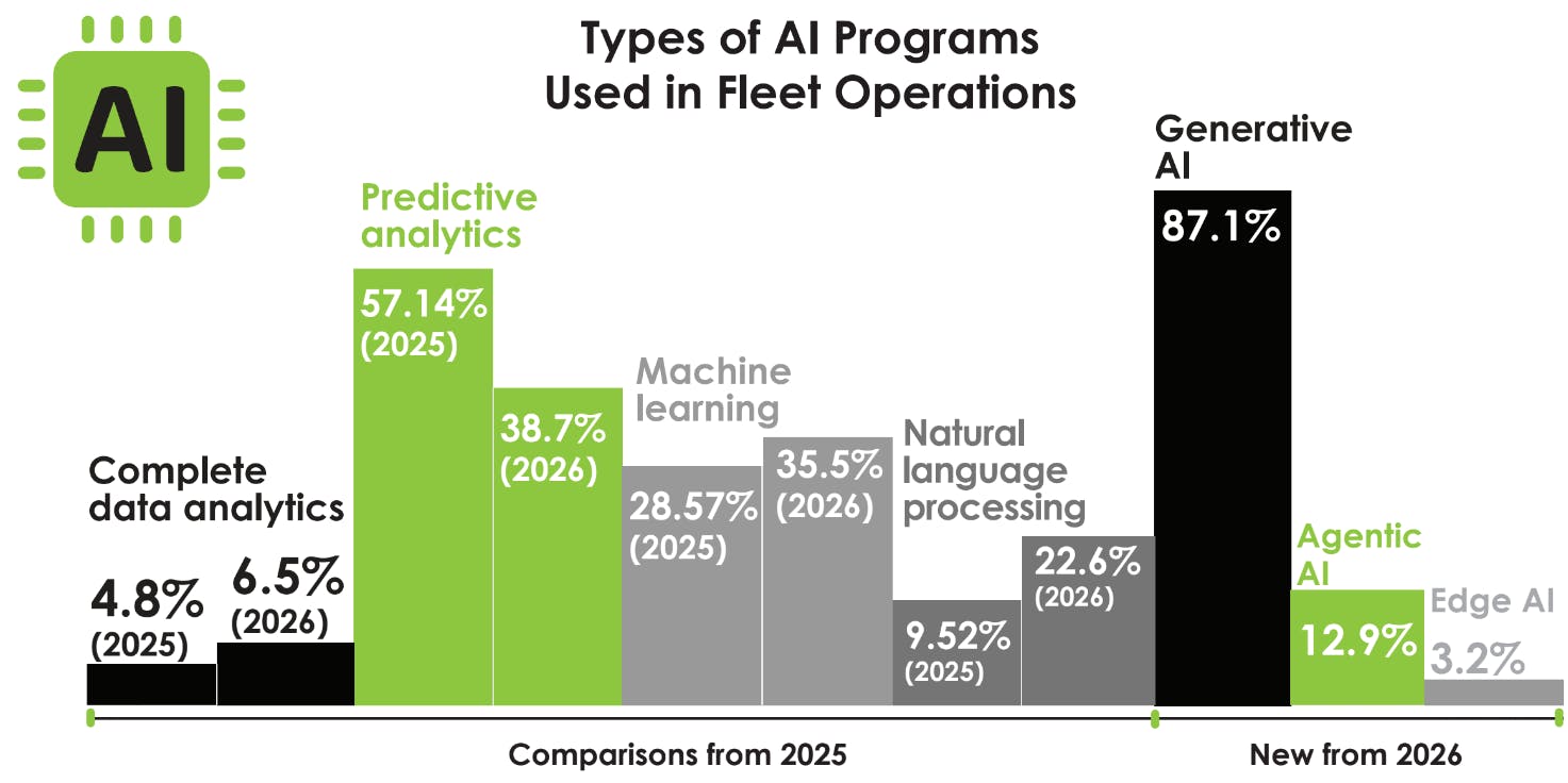 Bar chart showing types of AI programs used in fleet operations in 2026, with Generative AI leading at 87.1 percent.
