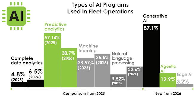 Bar chart showing types of AI programs used in fleet operations in 2026, with Generative AI leading at 87.1 percent.