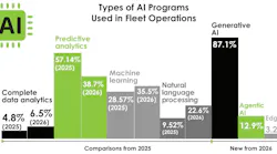 Bar chart showing types of AI programs used in fleet operations in 2026, with Generative AI leading at 87.1 percent. Bar chart showing types of AI programs used in fleet operations in 2026, with Generative AI leading at 87.1 percent.