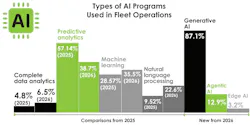 Bar chart showing types of AI programs used in fleet operations in 2026, with Generative AI leading at 87.1 percent. Bar chart showing types of AI programs used in fleet operations in 2026, with Generative AI leading at 87.1 percent.