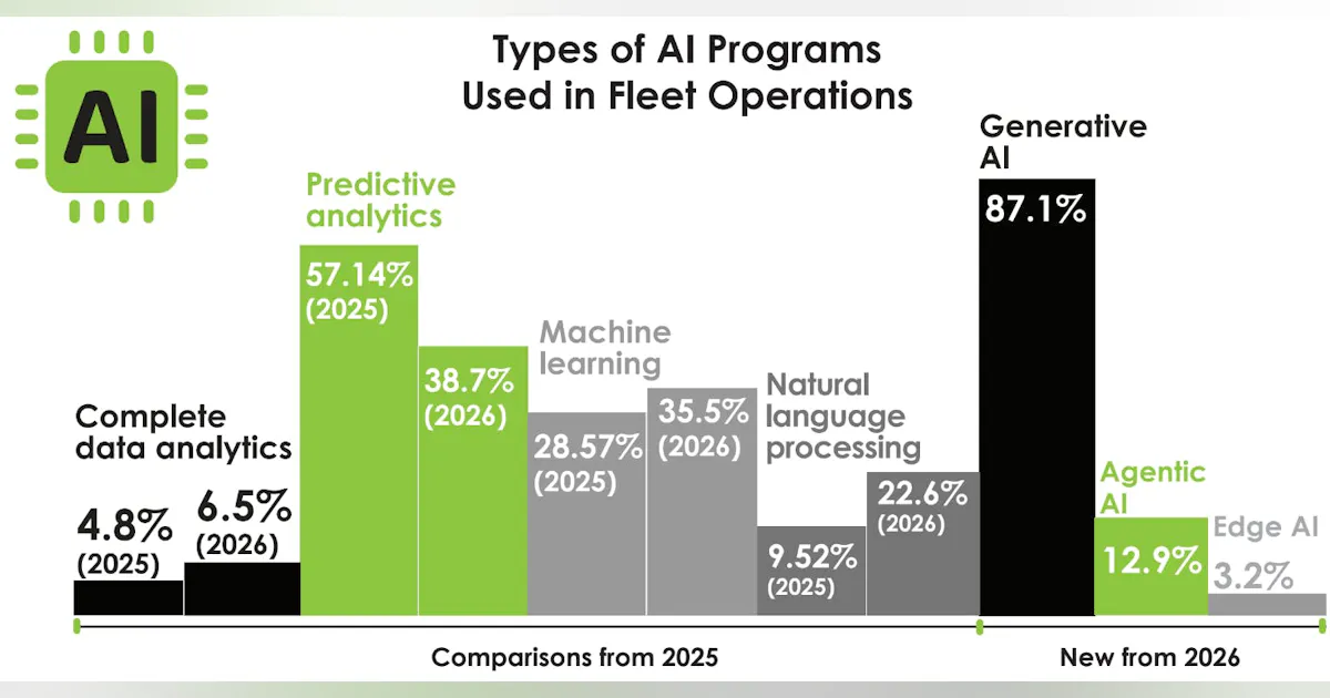 AI execution gap: Data integration, not cost, become top barrier to fleet AI adoption, study finds