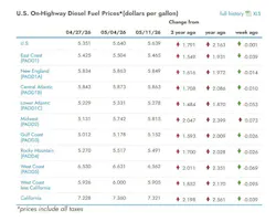 What are the current diesel prices across the U.S? What are the current diesel prices across the U.S?