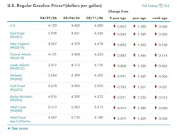 What are the current gasoline prices across the U.S.? What are the current gasoline prices across the U.S.?