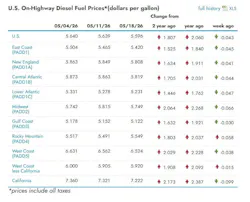 What are the current diesel prices across the U.S? What are the current diesel prices across the U.S?