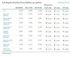 What are the current gasoline prices across the U.S.? What are the current gasoline prices across the U.S.?