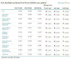 What are the current diesel prices across the U.S? What are the current diesel prices across the U.S?