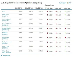 What are the current gasoline prices across the U.S.? What are the current gasoline prices across the U.S.?