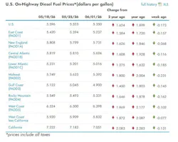 What are the current diesel prices across the U.S? What are the current diesel prices across the U.S?