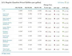 What are the current gasoline prices across the U.S.? What are the current gasoline prices across the U.S.?