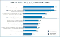 Most important aspects of vehicle maintenance Most important aspects of vehicle maintenance