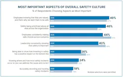 Most important aspects of overall safety culture Most important aspects of overall safety culture