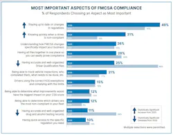 Most important aspects of FMCSA compliance Most important aspects of FMCSA compliance