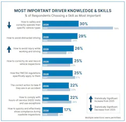 Most important driver knowledge and skills Most important driver knowledge and skills