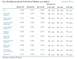 What are the current diesel prices across the U.S? What are the current diesel prices across the U.S?
