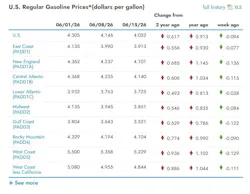 What are the current gasoline prices across the U.S.? What are the current gasoline prices across the U.S.?