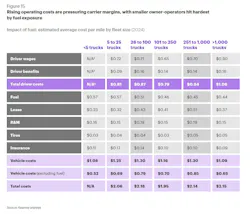 From the 2026 State of Logistics report. From the 2026 State of Logistics report.