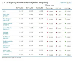 What are the current diesel prices across the U.S? What are the current diesel prices across the U.S?