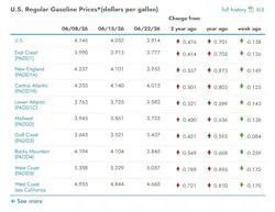 What are the current gasoline prices across the U.S.? What are the current gasoline prices across the U.S.?