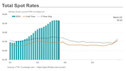 total spot rates chart