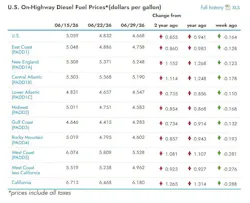 What are the current diesel prices across the U.S?