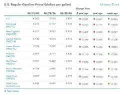 What are the current gasoline prices across the U.S.?