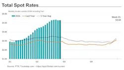 total spot rates chart