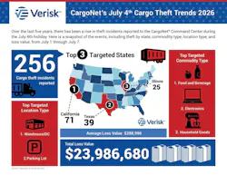 CargoNet's July 4 cargo theft trends 2026 graphic