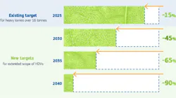 Europe is enforcing a hastened timeline for reducing CO2 emissions