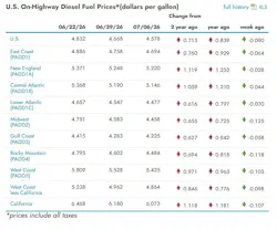 What are the current diesel prices across the U.S?