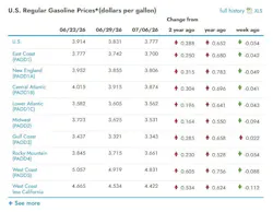 What are the current gasoline prices across the U.S.?