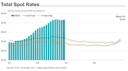 total spot rates chart