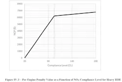 EPA heavy-duty diesel engine noncomformance penalties