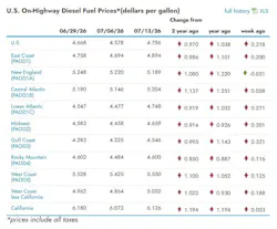What are the current diesel prices across the U.S?
