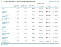 What are the current gasoline prices across the U.S.?