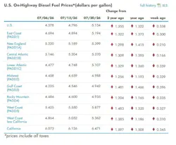 What are the current diesel prices across the U.S?