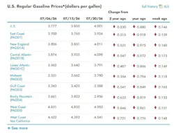 What are the current gasoline prices across the U.S.?