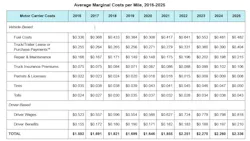 marginal per mile costs ATRI