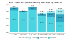insurance costs for trucking fleets in 2025