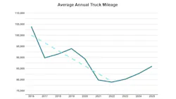 truck mileage averages ATRI