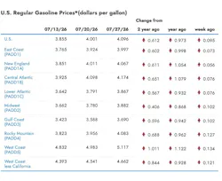 EIA Gas Prices July 27
