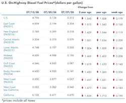 EIA Diesel prices July 27